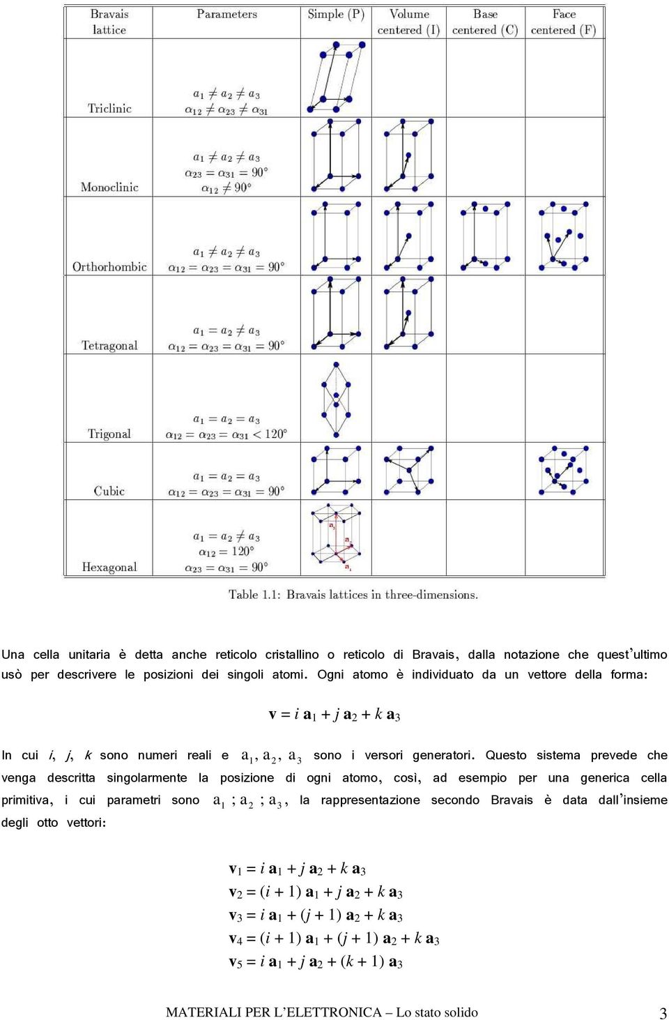 Questo sistema prevede che venga descritta singolarmente la posizione di ogni atomo, così, ad esempio per una generica cella primitiva, i cui parametri sono a 1 ; a 2 ; a 3, la rappresentazione