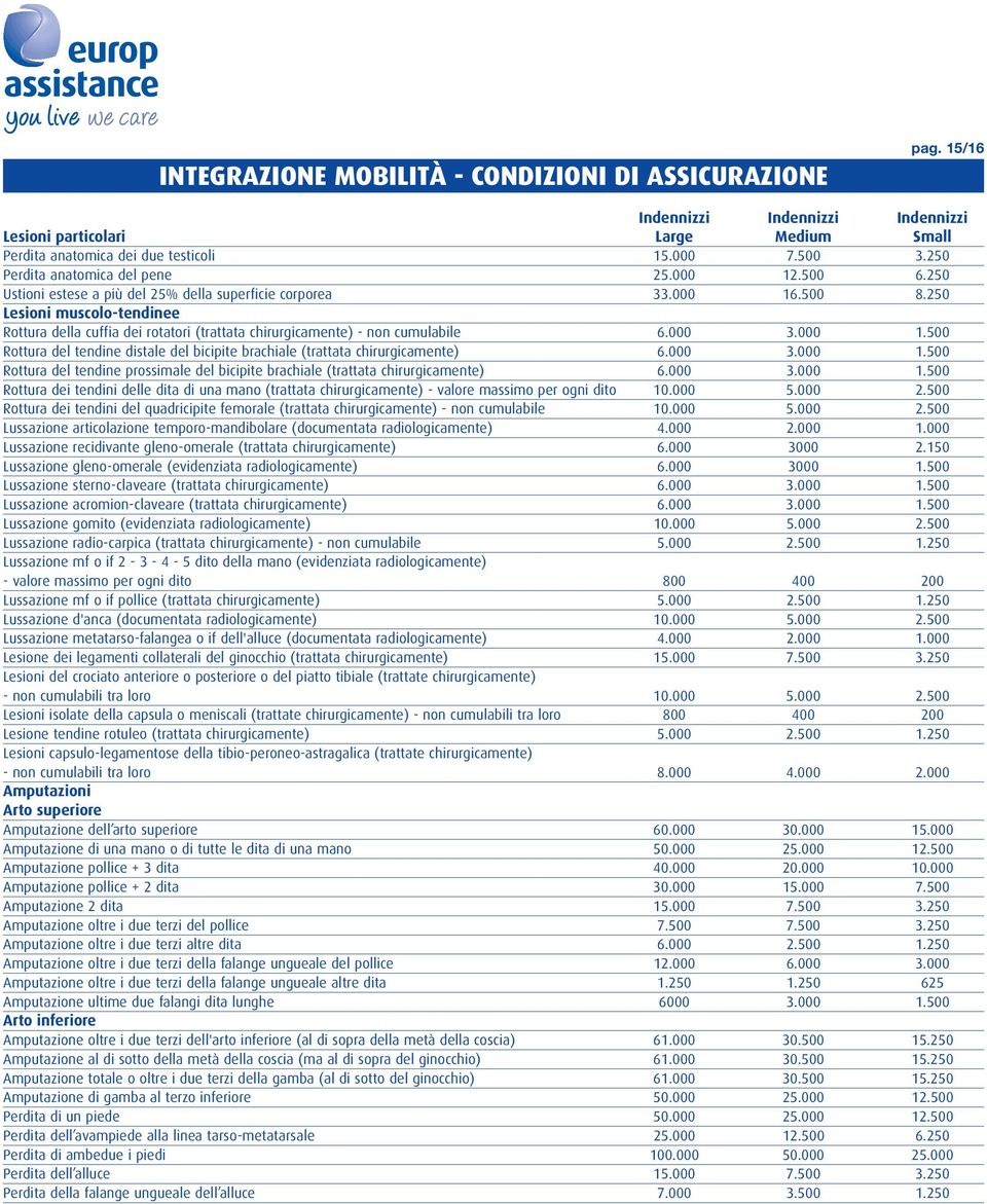 000 3.000 1.500 Rottura del tendine prossimale del bicipite brachiale (trattata chirurgicamente) 6.000 3.000 1.500 Rottura dei tendini delle dita di una mano (trattata chirurgicamente) - valore massimo per ogni dito 10.