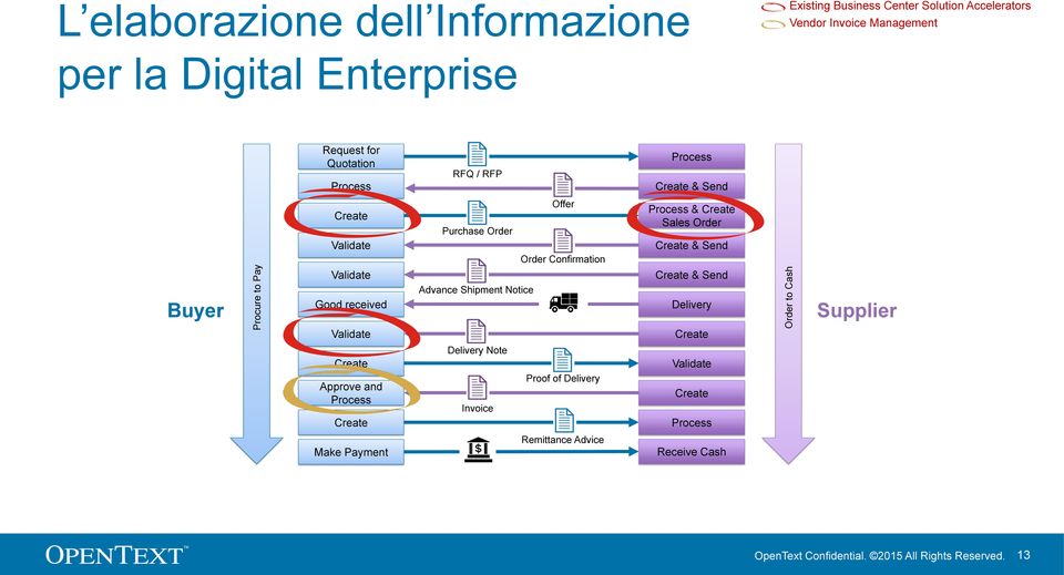 Order Create & Send Validate Create & Send Advance Shipment Notice Buyer Good received Delivery Supplier Validate Create Create Delivery Note Validate