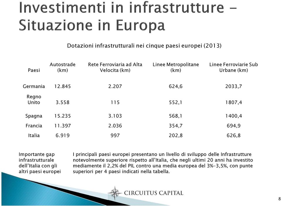 919 997 202,8 626,8 Importante gap infrastrutturale dell Italia con gli altri paesi europei I principali paesi europei presentano un livello di sviluppo delle Infrastrutture