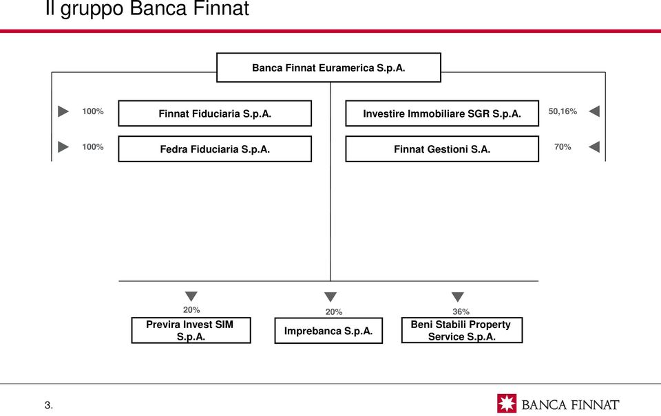 p.A. Finnat Gestioni S.A. 70% 20% Previra Invest SIM S.p.A. 20% Imprebanca S.