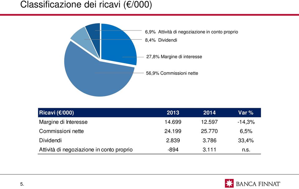 Var % Margine di Interesse 14.699 12.597-14,3% Commissioni nette 24.199 25.