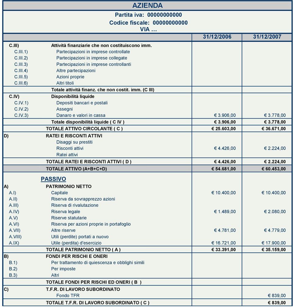 che non costit. imm. (C III) Disponibilità liquide Depositi bancari e postali Assegni C.IV.3) Danaro e valori in cassa 3.906,00 3.778,00 Totale disponibilità liquide ( C IV ) 3.906,00 3.778,00 TOTALE ATTIVO CIRCOLANTE ( C ) 25.