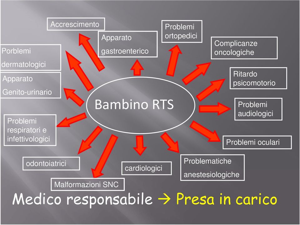 oncologiche Ritardo psicomotorio Problemi audiologici Problemi oculari odontoiatrici