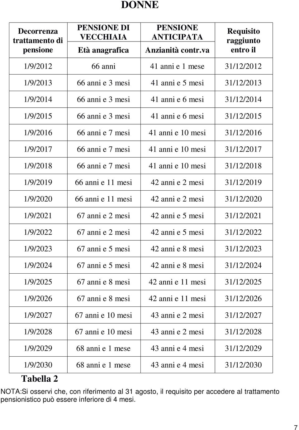 anni e 3 mesi 41 anni e 6 mesi 31/12/2015 1/9/2016 66 anni e 7 mesi 41 anni e 10 mesi 31/12/2016 1/9/2017 66 anni e 7 mesi 41 anni e 10 mesi 31/12/2017 1/9/2018 66 anni e 7 mesi 41 anni e 10 mesi