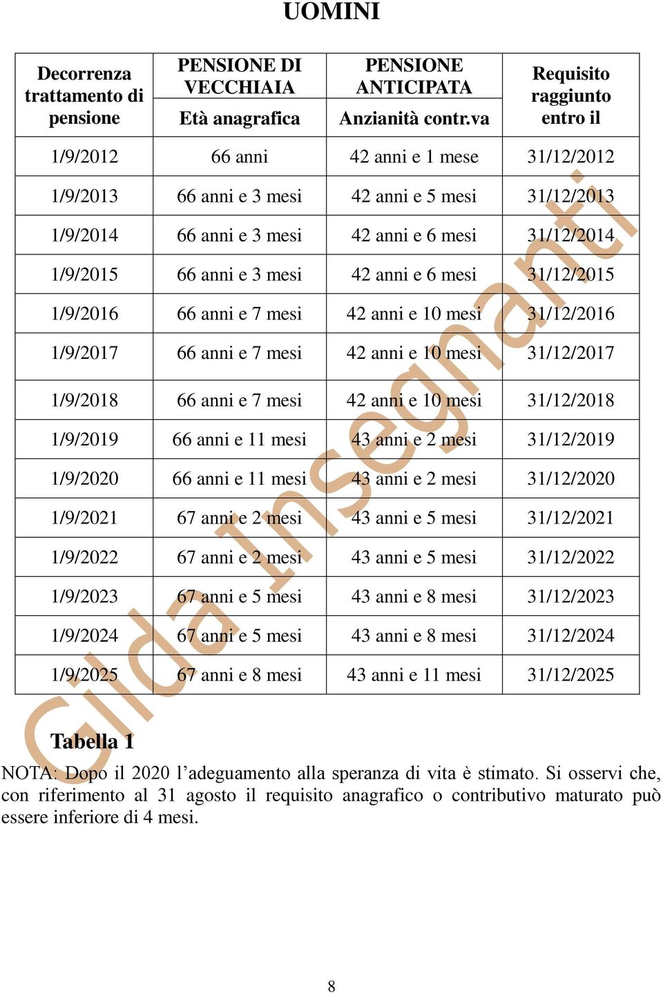 anni e 3 mesi 42 anni e 6 mesi 31/12/2015 1/9/2016 66 anni e 7 mesi 42 anni e 10 mesi 31/12/2016 1/9/2017 66 anni e 7 mesi 42 anni e 10 mesi 31/12/2017 1/9/2018 66 anni e 7 mesi 42 anni e 10 mesi