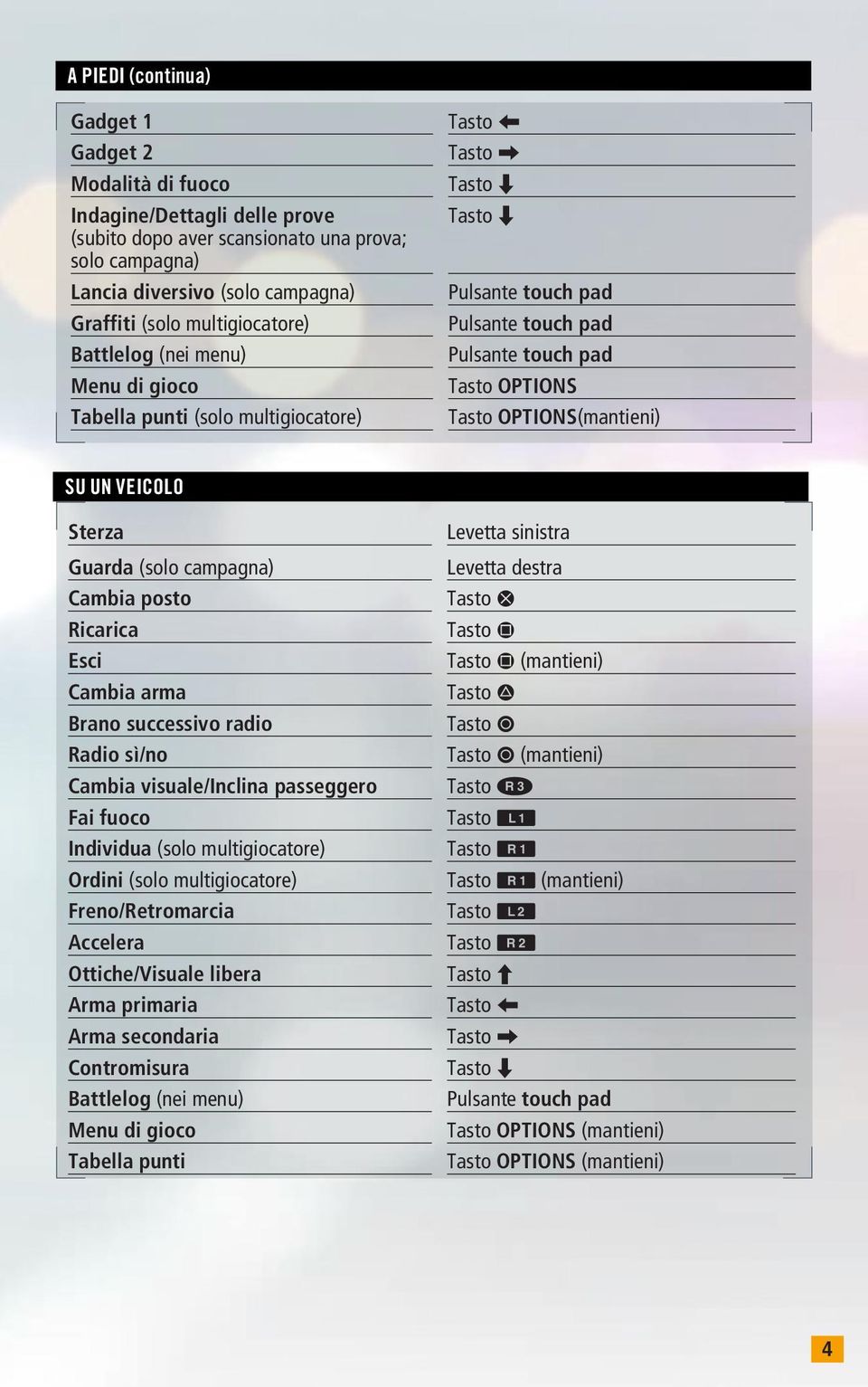 OPTIONS(mantieni) Su un veicolo Sterza Guarda (solo campagna) Cambia posto Ricarica Esci Cambia arma Brano successivo radio Radio sì/no Cambia visuale/inclina passeggero Fai fuoco Individua (solo