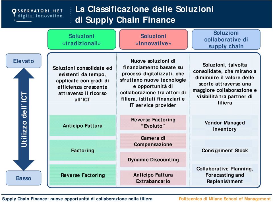 collaborazione tra attori di filiera, istituti finanziari e IT service provider Reverse Factoring Evoluto Camera di Compensazione, talvolta consolidate, che mirano a diminuire i i il valore delle