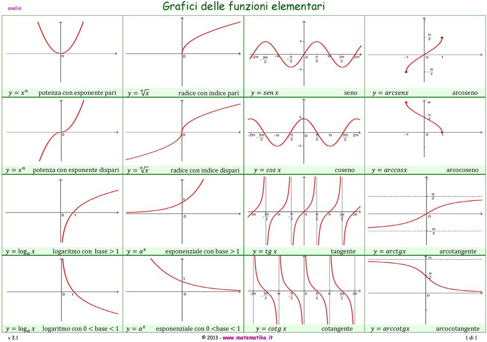 logaritmo con base > 1 esponenziale con base > 1 tangente arcotangente logaritmo con 0 <