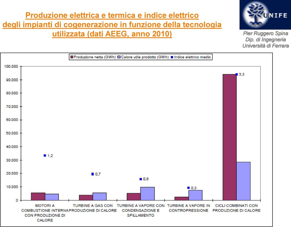 cogenerazione in funzione della