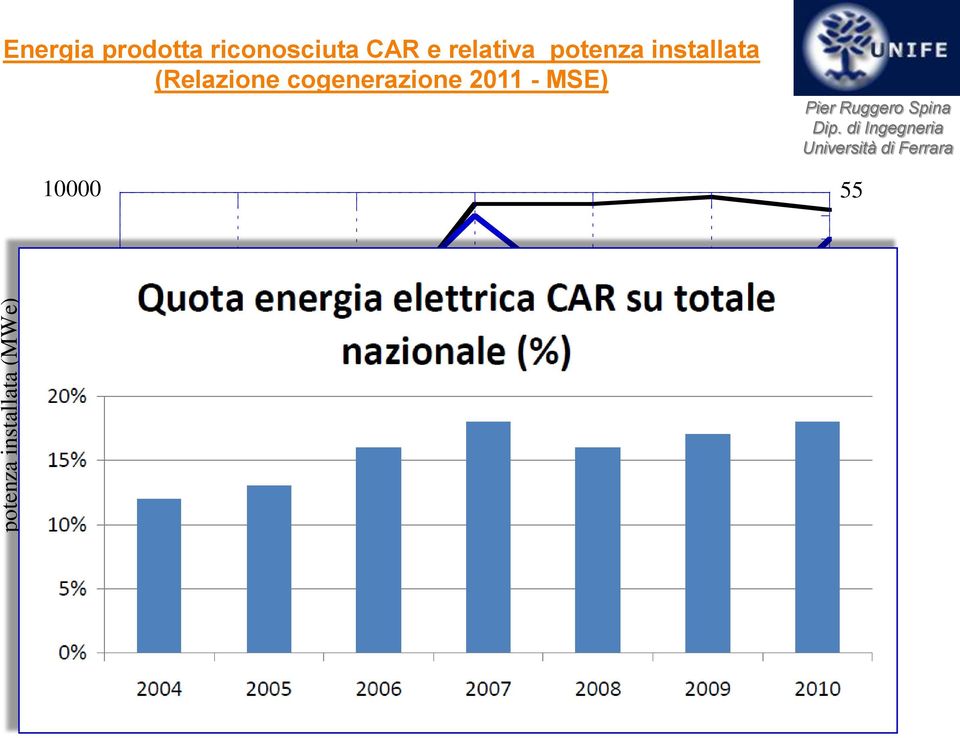 10000 55 9000 50 8000 potenza elettrica installata produzione elettrica