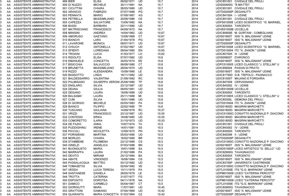 UDTD02000P DEGANUTTI 0 3 AA ASSISTENTE AMMINISTRATIVO 503 PENNATA MARIO 07/08/1987 AG 10,7 2014 UDIC84100A I - UDINE 0 3 AA ASSISTENTE AMMINISTRATIVO 504 PETRELLA MASSIMILIANO 20/08/1986 CE 10,7 2014