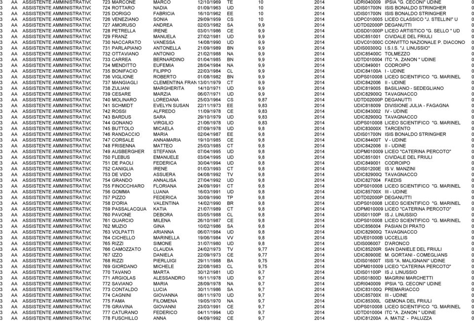 UDIS01700N ISIS BONALDO STRINGHER 0 3 AA ASSISTENTE AMMINISTRATIVO 726 VENEZIANO SONIA 29/09/1959 CS 10 2014 UDPC010005 LICEO CLASSICO "J.