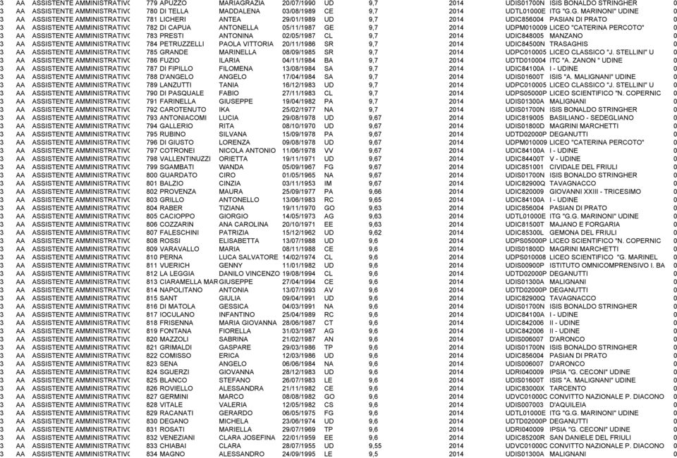 "G.G. MARINONI" UDINE 0 3 AA ASSISTENTE AMMINISTRATIVO 781 LICHERI ANTEA 29/01/1989 UD 9,7 2014 UDIC856004 PASIAN DI PRATO 0 3 AA ASSISTENTE AMMINISTRATIVO 782 DI CAPUA ANTONELLA 05/11/1987 GE 9,7