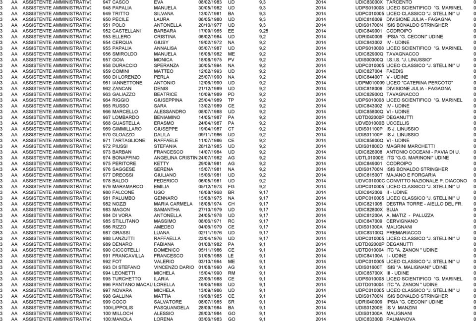 STELLINI" U 0 3 AA ASSISTENTE AMMINISTRATIVO 950 PECILE LAURA 06/05/1980 UD 9,3 2014 UDIC818009 DIVISIONE JULIA - FAGAGNA 0 3 AA ASSISTENTE AMMINISTRATIVO 951 POLO ANTONELLA 20/10/1977 UD 9,3 2014