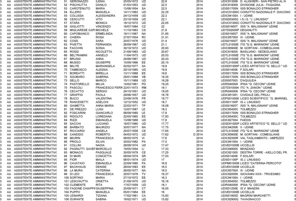 13/06/1954 SA 22,5 2014 UDIS01700N ISIS BONALDO STRINGHER 0 3 AA ASSISTENTE AMMINISTRATIVO 54 ELLERO MANUELA 14/11/1963 UD 22,35 2014 UDVC01000C CONVITTO NAZIONALE P.