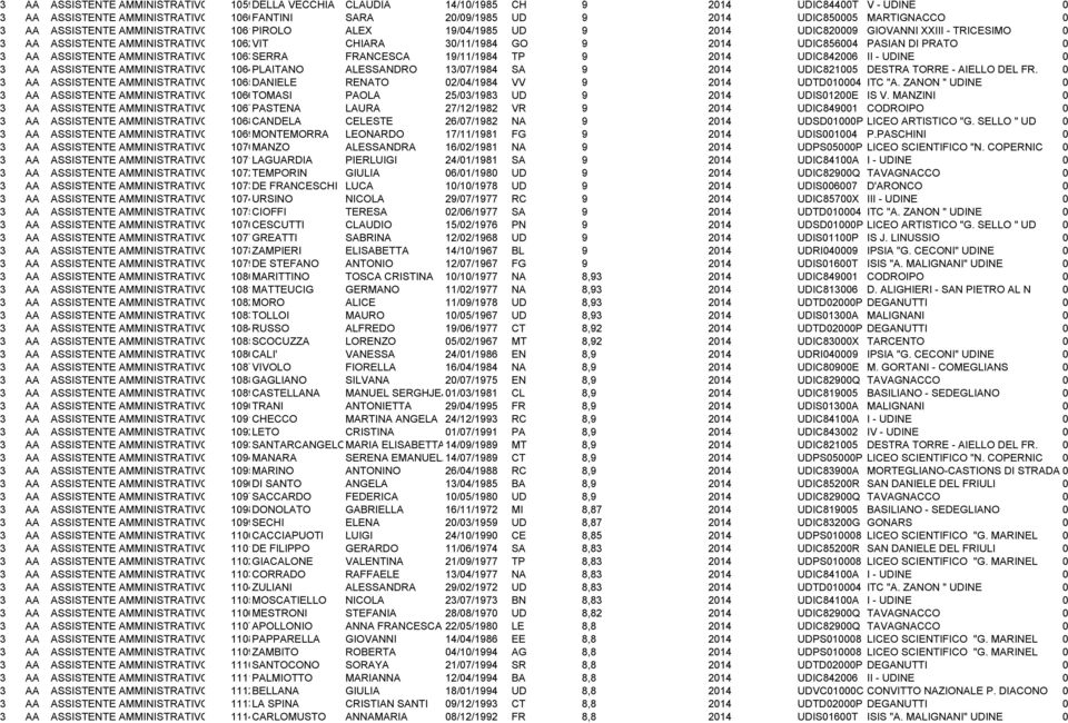 3 AA ASSISTENTE AMMINISTRATIVO 1063SERRA FRANCESCA 19/11/1984 TP 9 2014 UDIC842006 II - UDINE 0 3 AA ASSISTENTE AMMINISTRATIVO 1064PLAITANO ALESSANDRO 13/07/1984 SA 9 2014 UDIC821005 DESTRA TORRE -