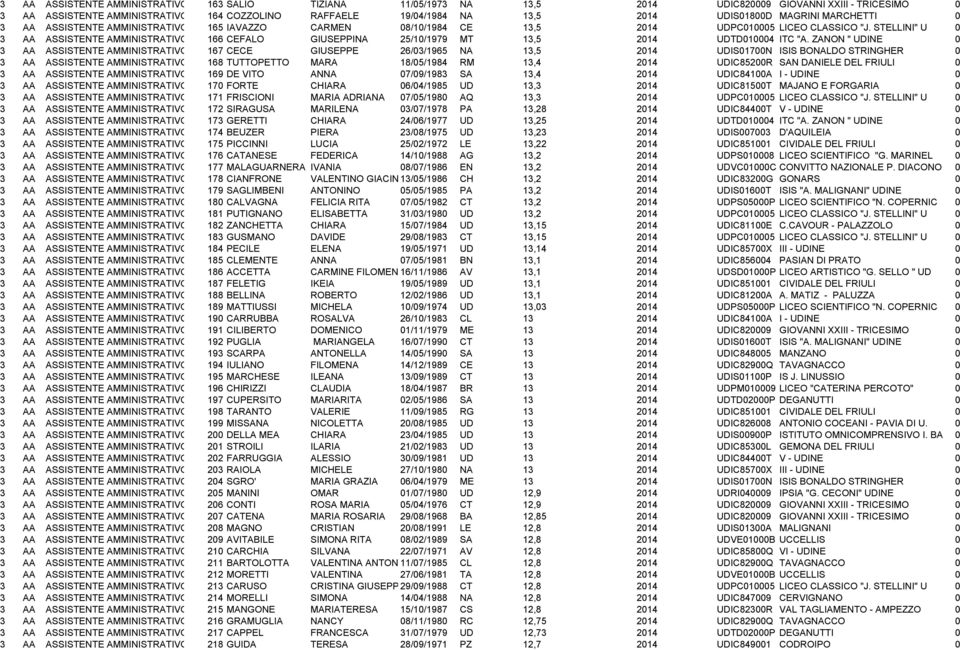 STELLINI" U 0 3 AA ASSISTENTE AMMINISTRATIVO 166 CEFALO GIUSEPPINA 25/10/1979 MT 13,5 2014 UDTD010004 ITC "A.