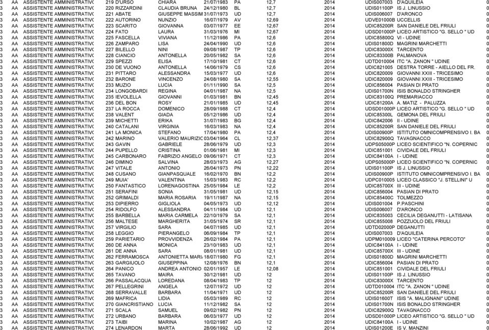 UDVE01000B UCCELLIS 0 3 AA ASSISTENTE AMMINISTRATIVO 223 SCARITO GIOVANNA 03/07/1977 EE 12,67 2014 UDIC85200R SAN DANIELE DEL FRIULI 0 3 AA ASSISTENTE AMMINISTRATIVO 224 FATO LAURA 31/03/1976 MI