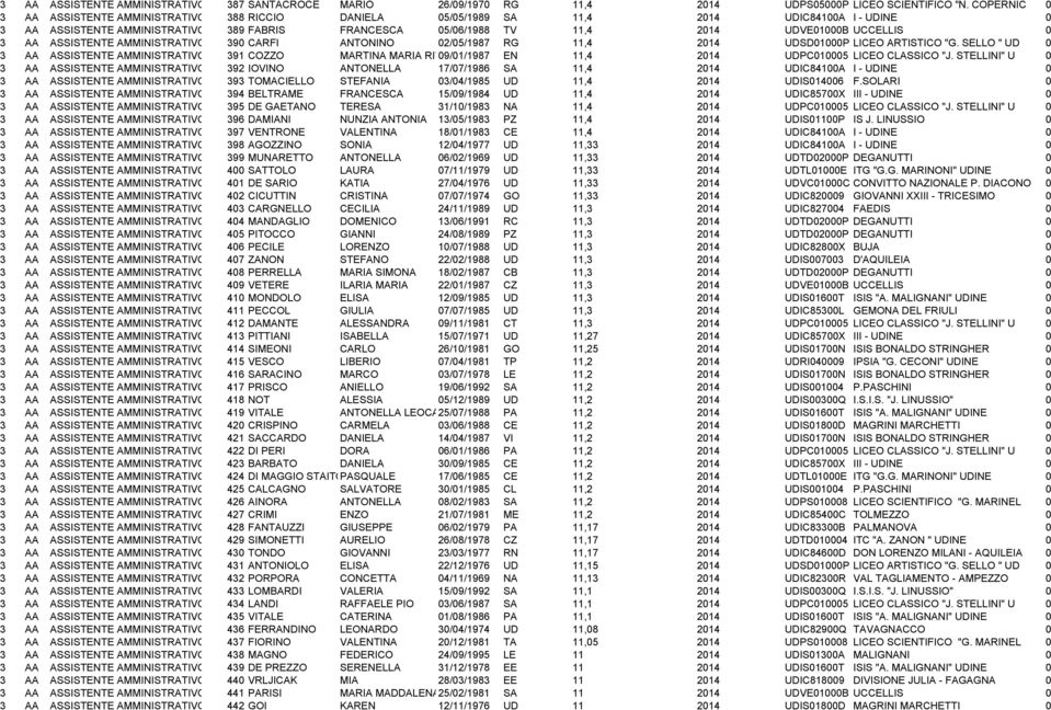 UCCELLIS 0 3 AA ASSISTENTE AMMINISTRATIVO 390 CARFI ANTONINO 02/05/1987 RG 11,4 2014 UDSD01000P LICEO ARTISTICO "G.