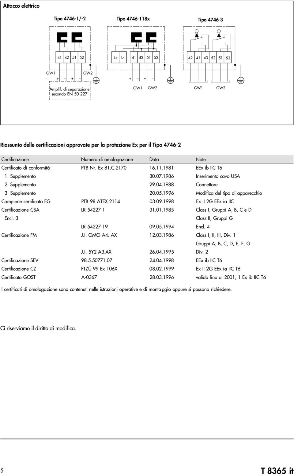 conformità PTB-Nr. Ex-81.C.2170 16.11.1981 EEx ib IIC T6 1. Supplemento 30.07.1986 Inserimento cavo USA 2. Supplemento 29.04.1988 Connettore 3. Supplemento 20.05.