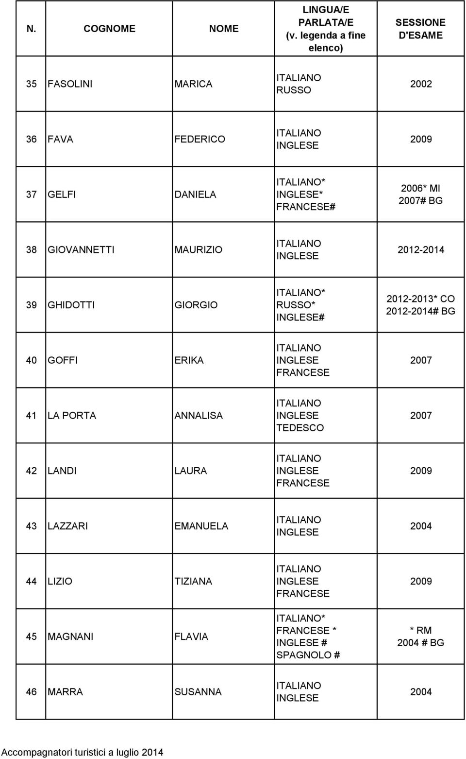 # BG 40 GOFFI ERIKA 41 LA PORTA ANNALISA 42 LANDI LAURA 43 LAZZARI