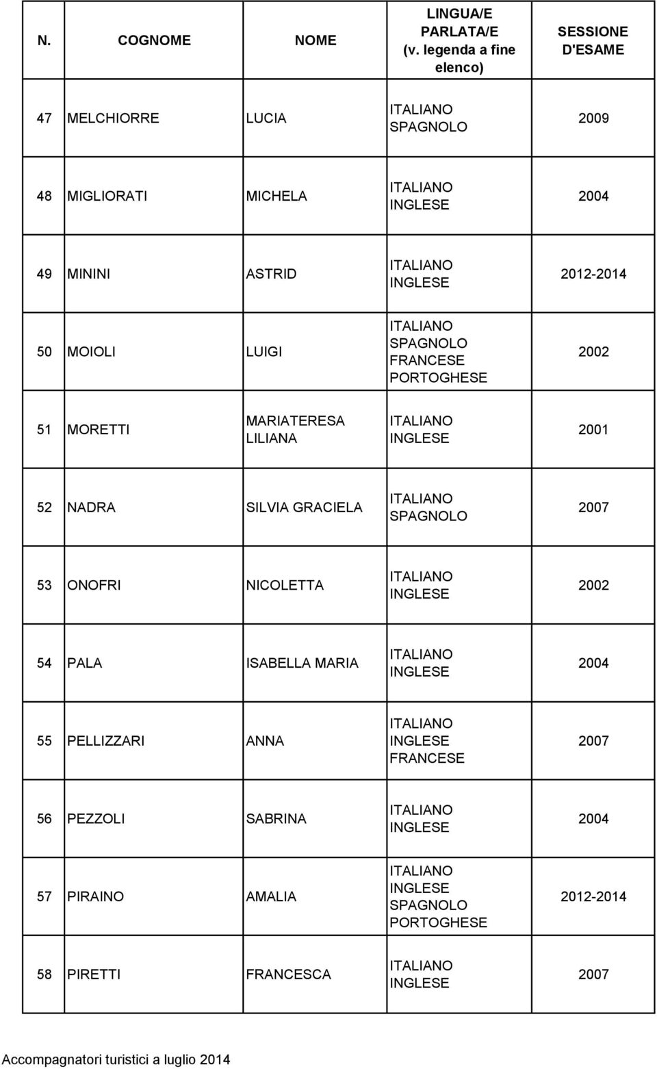 SILVIA GRACIELA 53 ONOFRI NICOLETTA 54 PALA ISABELLA MARIA 55