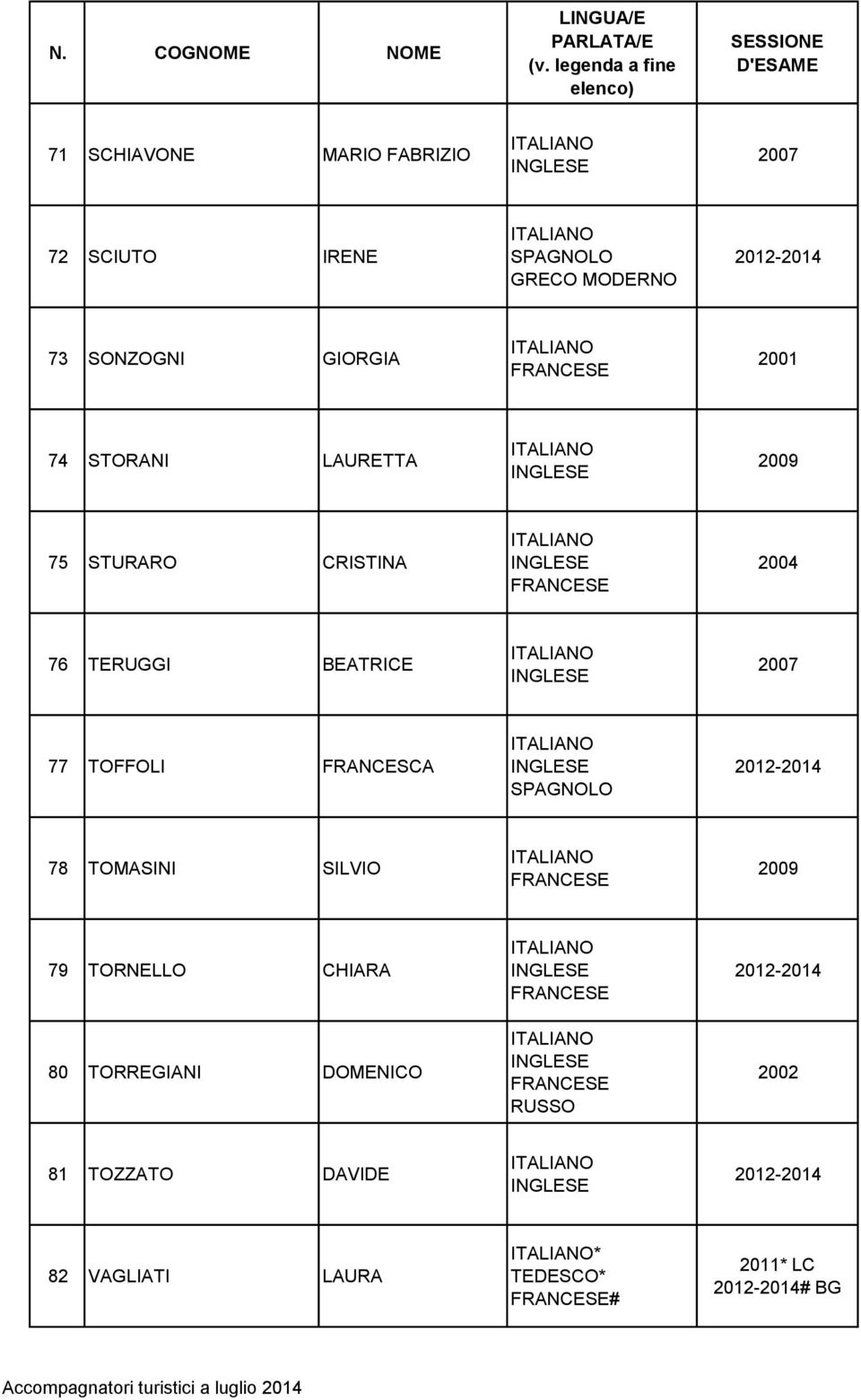 TOFFOLI FRANCESCA 78 TOMASINI SILVIO 79 TORNELLO CHIARA 80 TORREGIANI