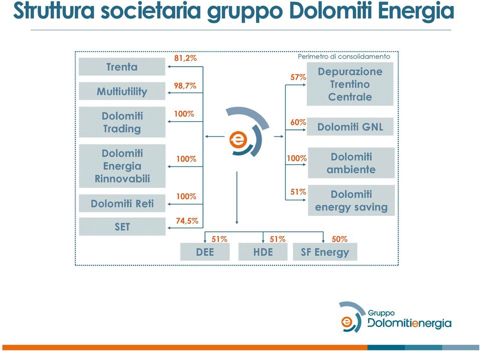 Trentino Centrale Dolomiti GNL Dolomiti Energia Rinnovabili Dolomiti Reti SET