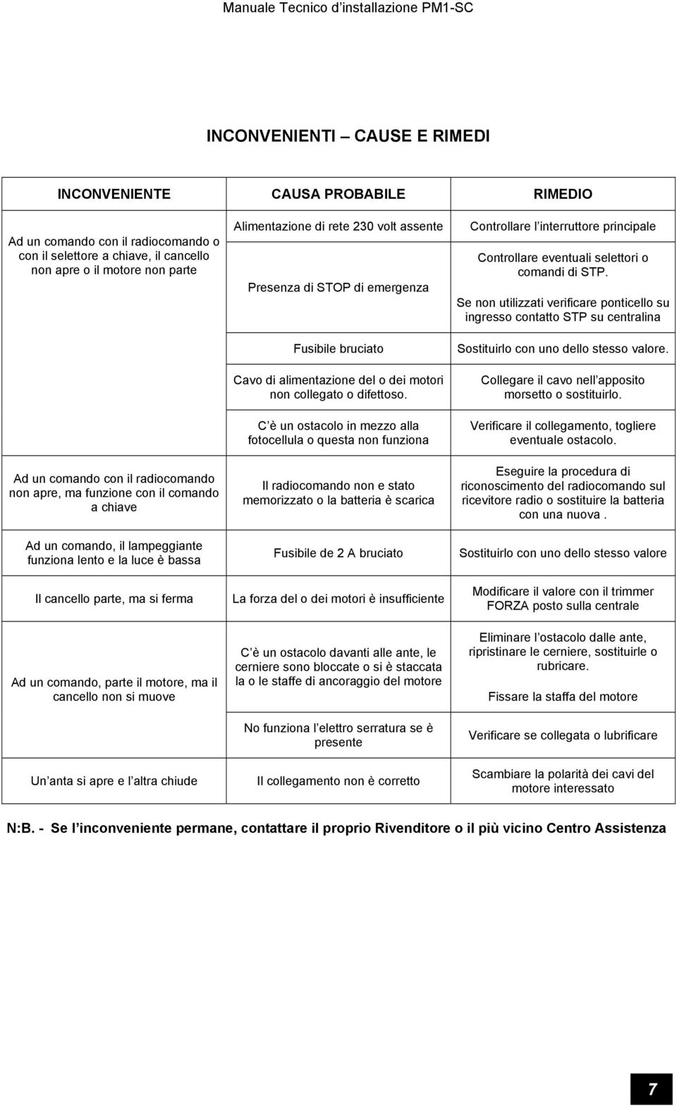 comando, parte il motore, ma il cancello non si muove Un anta si apre e l altra chiude Alimentazione di rete 230 volt assente Presenza di STOP di emergenza Fusibile bruciato Cavo di alimentazione del