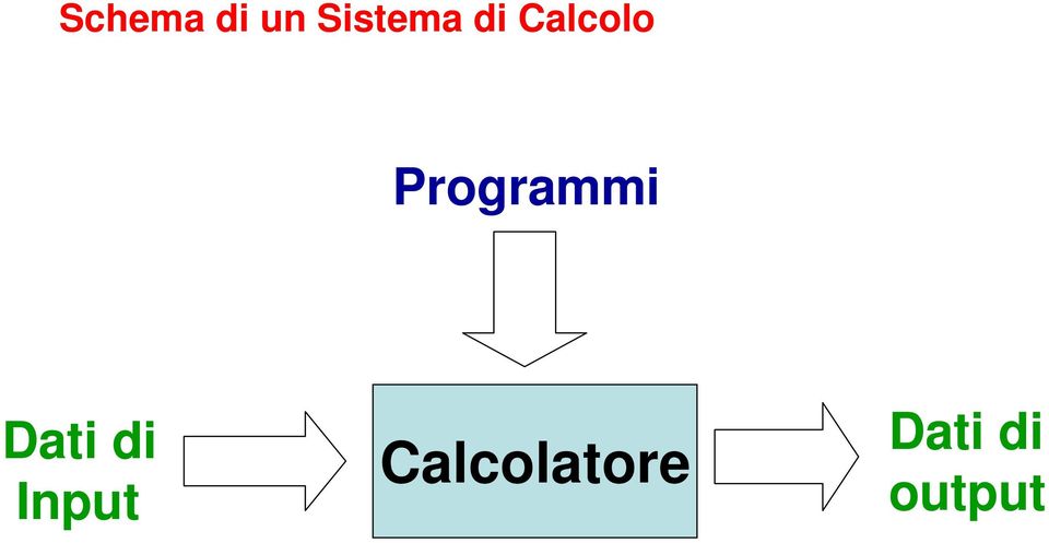 Dati di Input