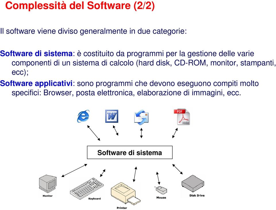 (hard disk, CD-ROM, monitor, stampanti, ecc); Software applicativi: sono programmi che devono