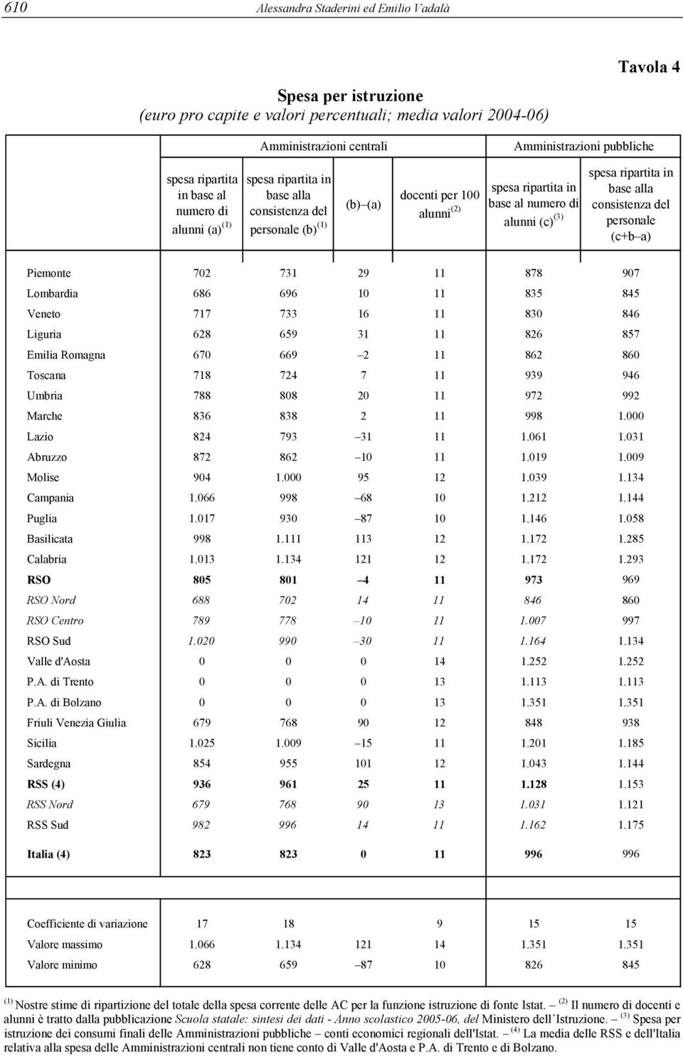 ripartita in base alla consistenza del personale (c+b a) Piemonte 702 731 29 11 878 907 Lombardia 686 696 10 11 835 845 Veneto 717 733 16 11 830 846 Liguria 628 659 31 11 826 857 Emilia Romagna 670