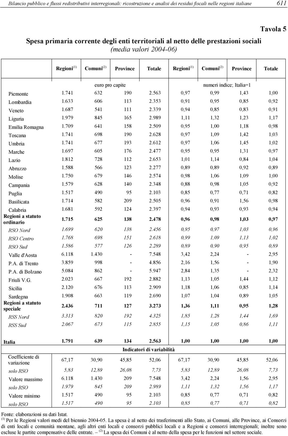 563 0,97 0,99 1,43 1,00 Lombardia 1.633 606 113 2.353 0,91 0,95 0,85 0,92 Veneto 1.687 541 111 2.339 0,94 0,85 0,83 0,91 Liguria 1.979 845 165 2.989 1,11 1,32 1,23 1,17 Emilia Romagna 1.709 641 158 2.