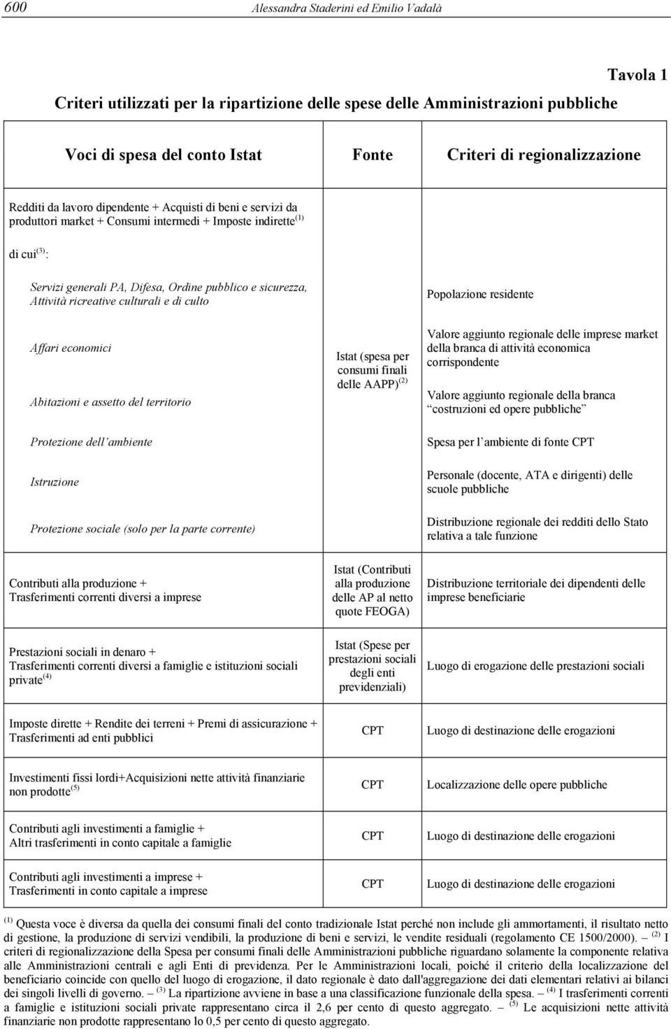 Attività ricreative culturali e di culto Popolazione residente Affari economici Abitazioni e assetto del territorio Protezione dell ambiente Istruzione Protezione sociale (solo per la parte corrente)