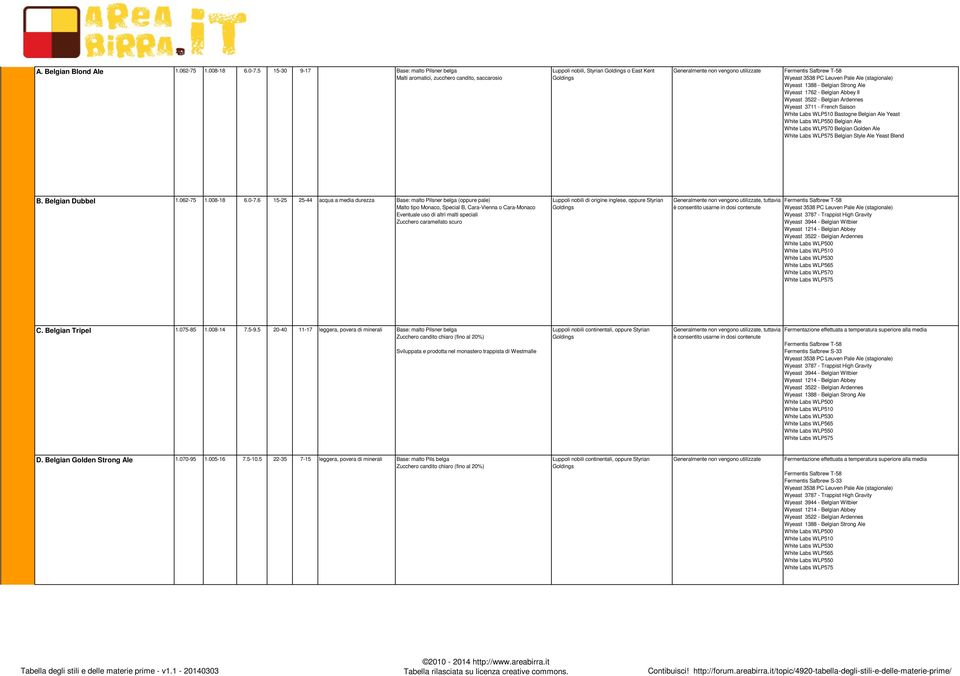 Wyeast 3538 PC Leuven Pale Ale (stagionale) Wyeast 1388 - Belgian Strong Ale Wyeast 1762 - Belgian Abbey II Wyeast 3522 - Belgian Ardennes Wyeast 3711 - French Saison White Labs WLP510 Bastogne