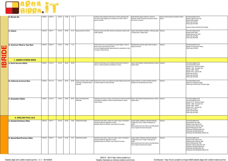 5 15-28 7-15 in genere viene utilizzato malto d'orzo al 100% (american tworow oppure pale inglese),puo includere fino al 25% malto di grano e zuccheri generalmente luppoli americani, anche se