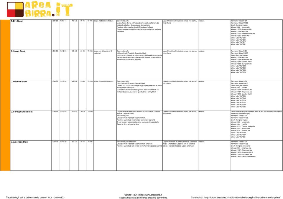 Safale S-04 Lieviti di origine inglese: Wyeast 1028 - London Ale Wyeast 1056 - American Ale Wyeast 1084 - Irish Ale Wyeast 1275 - Thames Valley Ale Wyeast 1335 - British Ale II White Labs WLP004