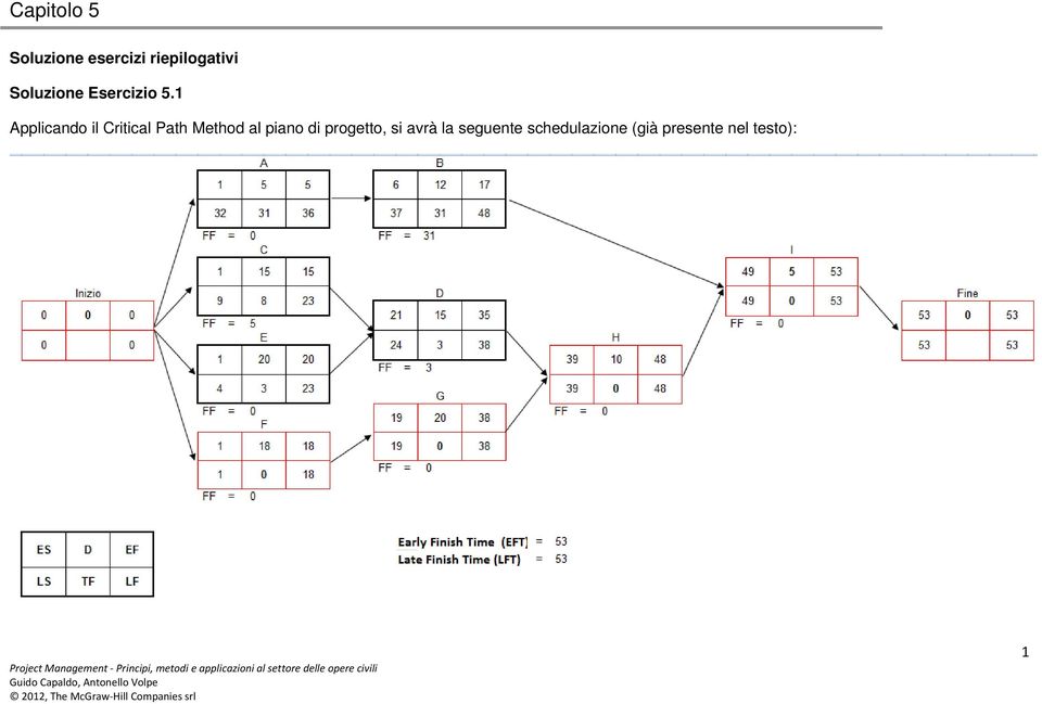 1 Applicando il Critical Path Method al