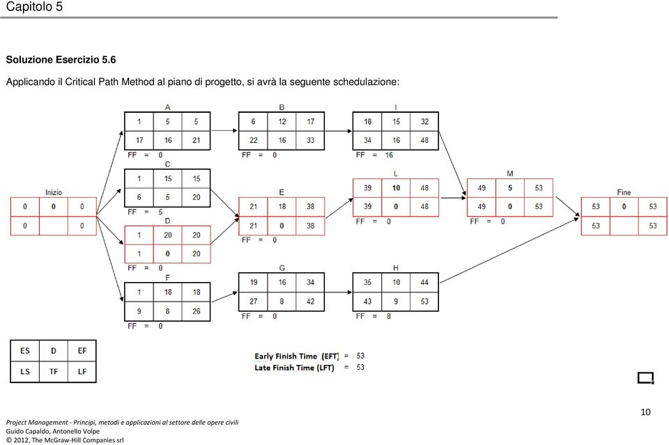 Method al piano di progetto,