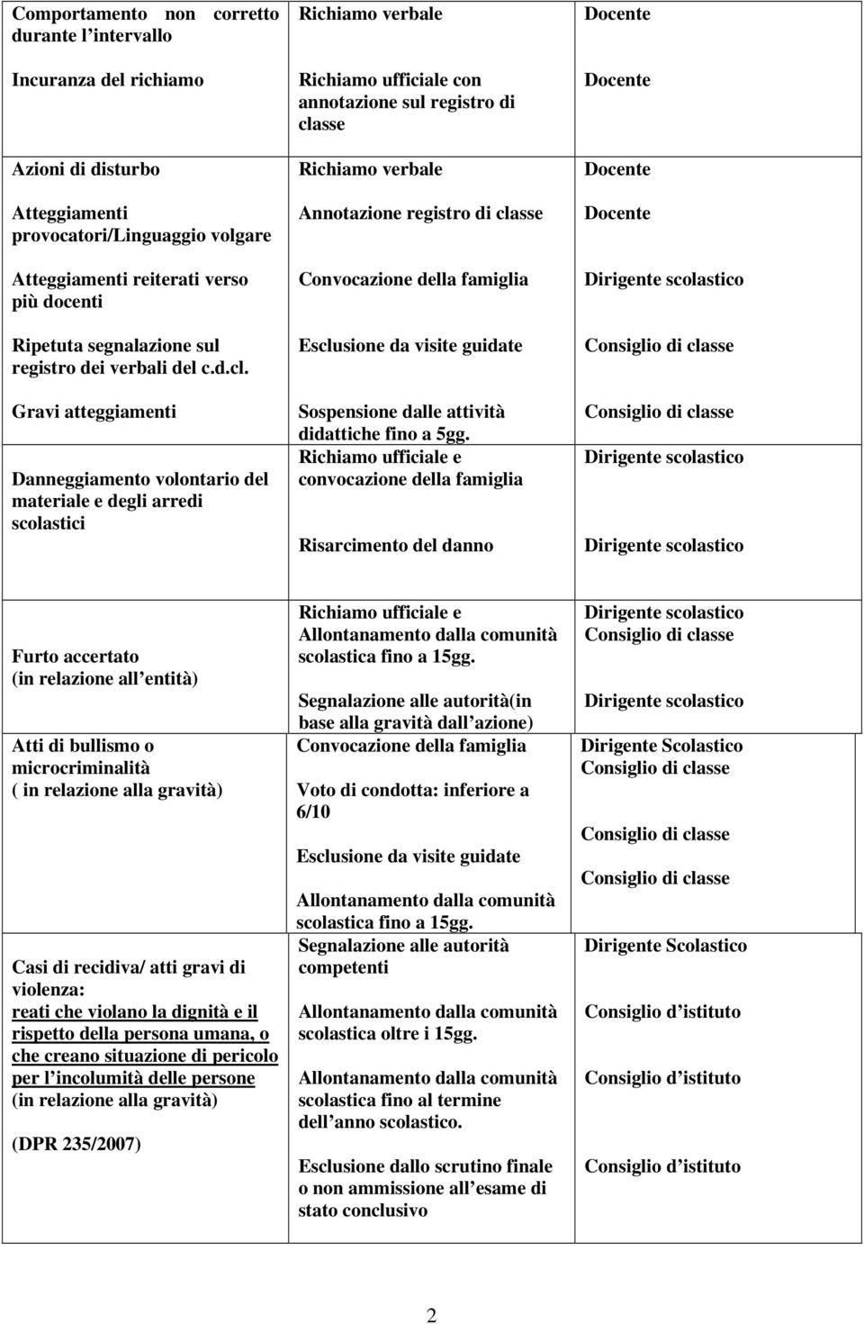 Gravi atteggiamenti Danneggiamento volontario del materiale e degli arredi scolastici Richiamo verbale Richiamo ufficiale con annotazione sul registro di classe Richiamo verbale Annotazione registro