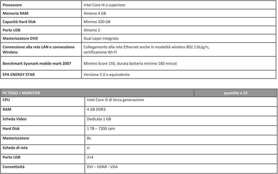 11b/g/n; certificazione WI-FI Minimo Score 150, durata batteria minimo 180 minuti Versione 5.0 o equivalente PC FISSO + MONITOR quantità n.