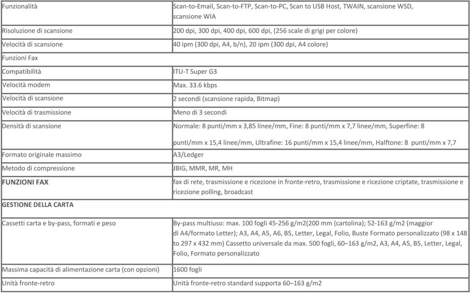 6 kbps 2 secondi (scansione rapida, Bitmap) Meno di 3 secondi Densità di scansione Normale: 8 punti/mm x 3,85 linee/mm, Fine: 8 punti/mm x 7,7 linee/mm, Superfine: 8 Formato originale massimo Metodo