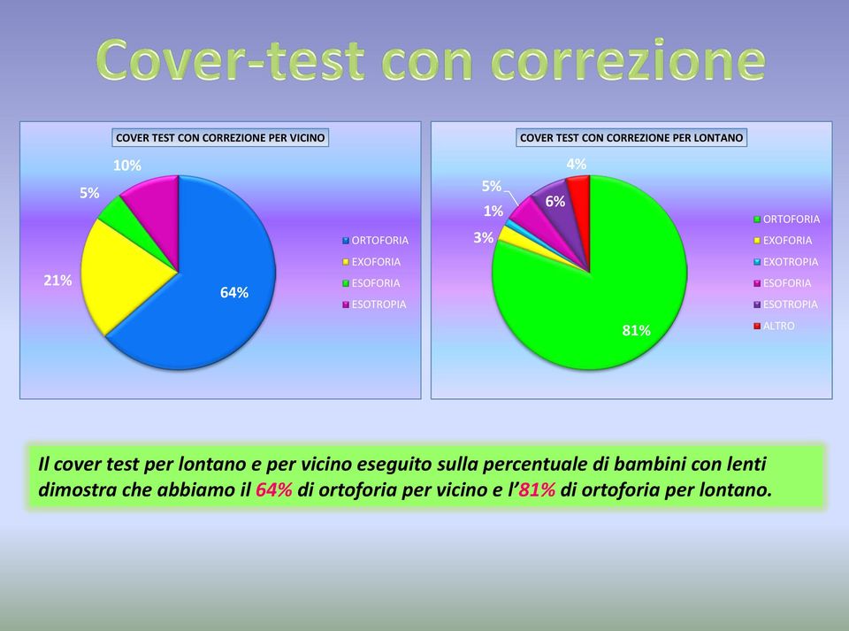 ESOTROPIA 81% ALTRO Il cover test per lontano e per vicino eseguito sulla percentuale di