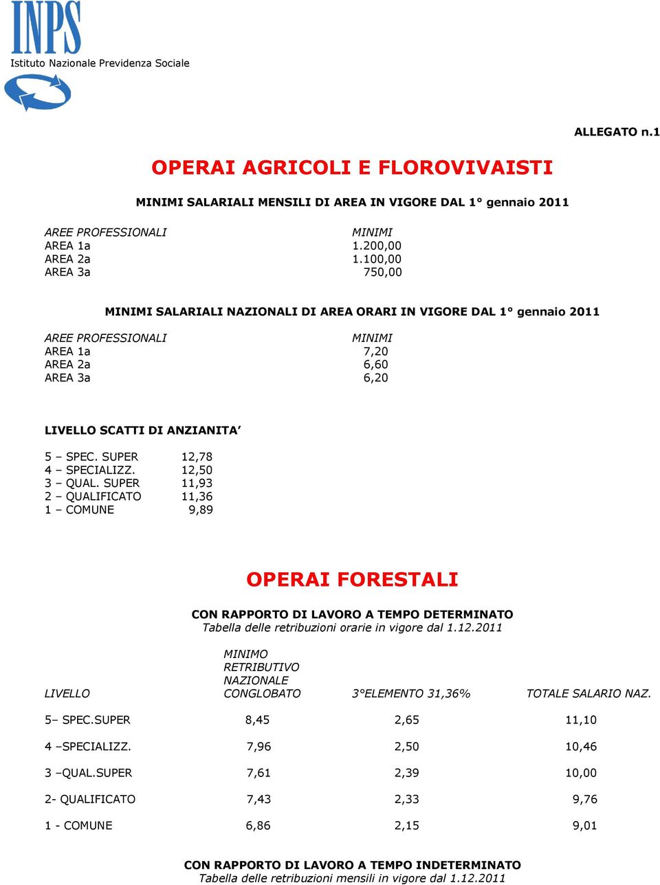 SUPER 12,78 4 SPECIALIZZ. 12,50 3 QUAL. SUPER 11,93 2 QUALIFICATO 11,36 1 COMUNE 9,89 OPERAI FORESTALI CON RAPPORTO DI LAVORO A TEMPO DETERMINATO Tabella delle retribuzioni orarie in vigore dal 1.12.2011 MINIMO RETRIBUTIVO NAZIONALE LIVELLO CONGLOBATO 3 ELEMENTO 31,36% TOTALE SALARIO NAZ.