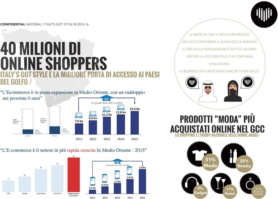 SOTTO I 40 ANNI -VESTIRSI AL OCCIDENTALE È IN CONTINUA EVOLUZIONE -IL BUSINESS STA CRESCENDO ANCHE FUORI DALLE PRODOTTI MODA PIÙ ACQUISTATI ONLINE NEL GCC LO