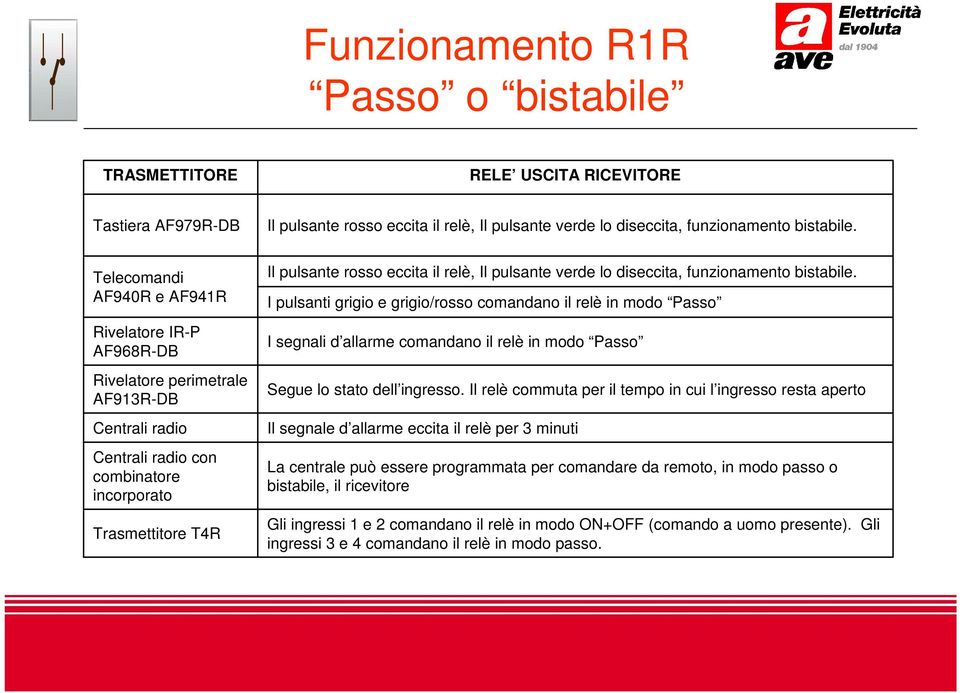 pulsante verde lo diseccita, funzionamento bistabile. I pulsanti grigio e grigio/rosso comandano il relè in modo Passo I segnali d allarme comandano il relè in modo Passo Segue lo stato dell ingresso.