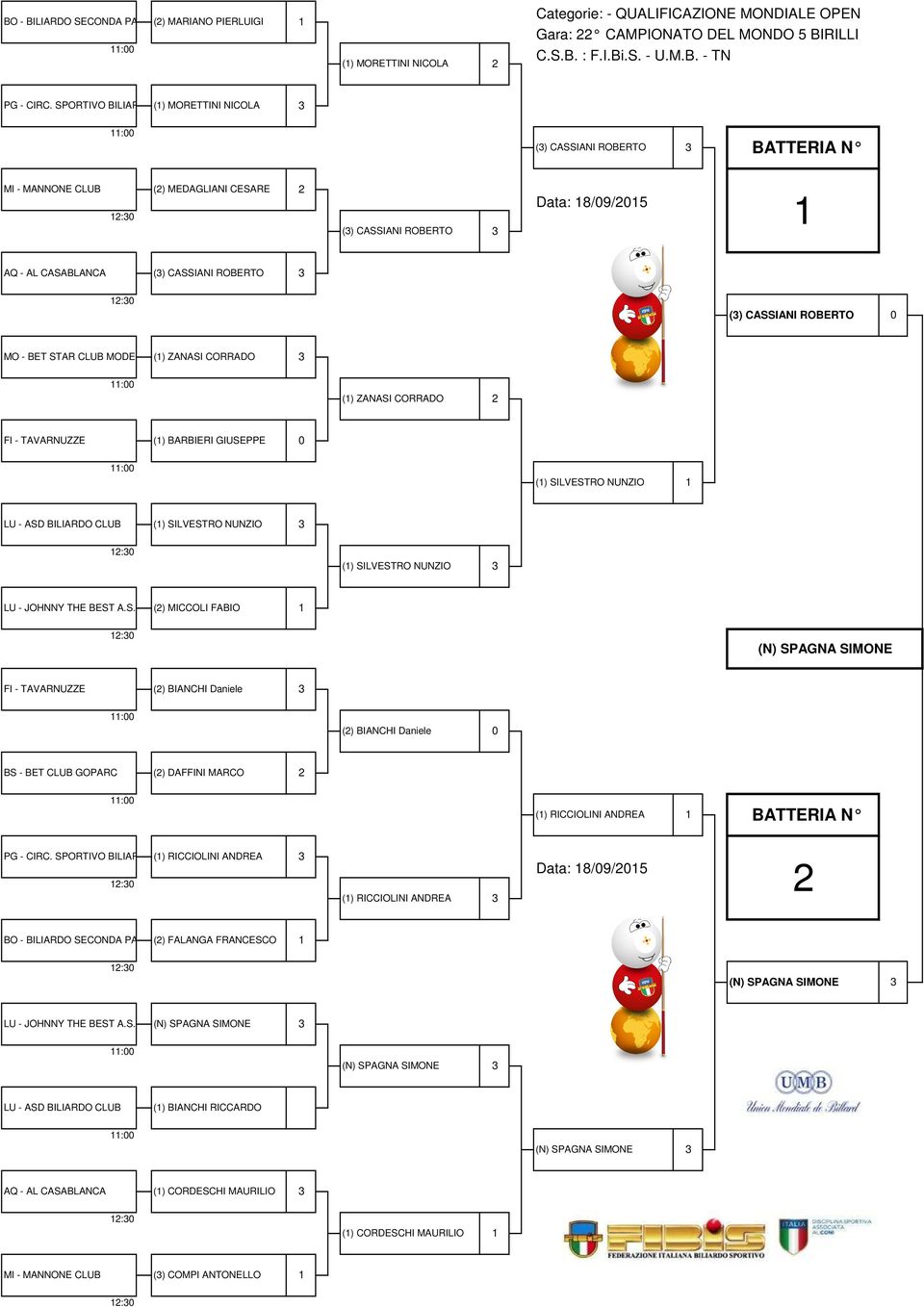 BET STAR CLUB MODENA () ZANASI CORRADO () ZANASI CORRADO FI - TAVARNUZZE () BARBIERI GIUSEPPE () SILVESTRO NUNZIO LU - ASD BILIARDO CLUB () SILVESTRO NUNZIO () SILVESTRO NUNZIO LU - JOHNNY THE BEST A.