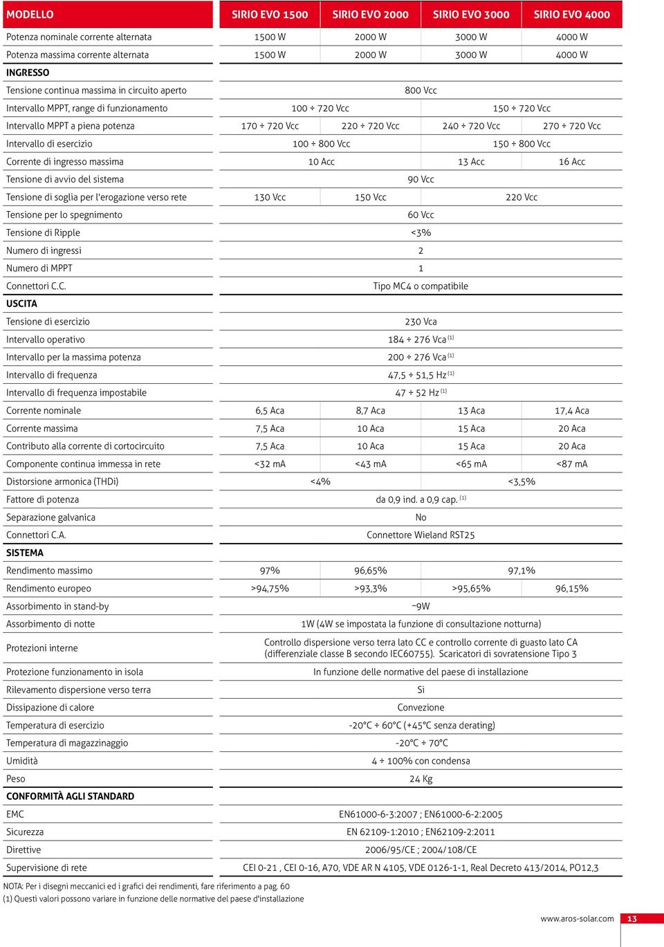 720 Vcc Intervallo di esercizio 100 800 Vcc 150 800 Vcc Corrente di ingresso massima 10 Acc 13 Acc 16 Acc Tensione di avvio del sistema 90 Vcc Tensione di soglia per l'erogazione verso rete 130 Vcc