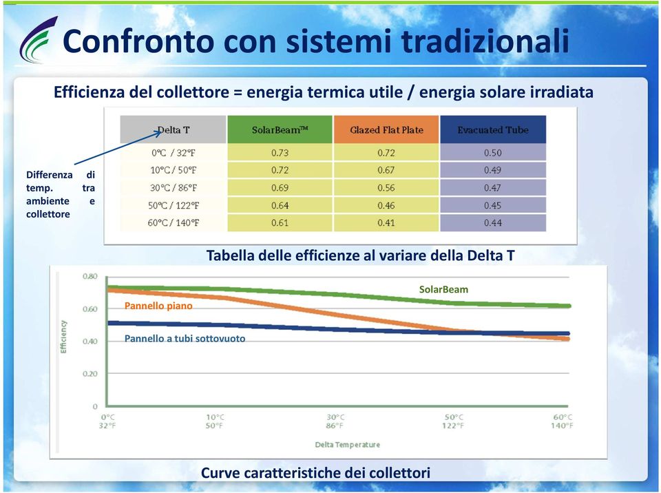 ambiente collettore di tra e Tabella delle efficienze al variare della